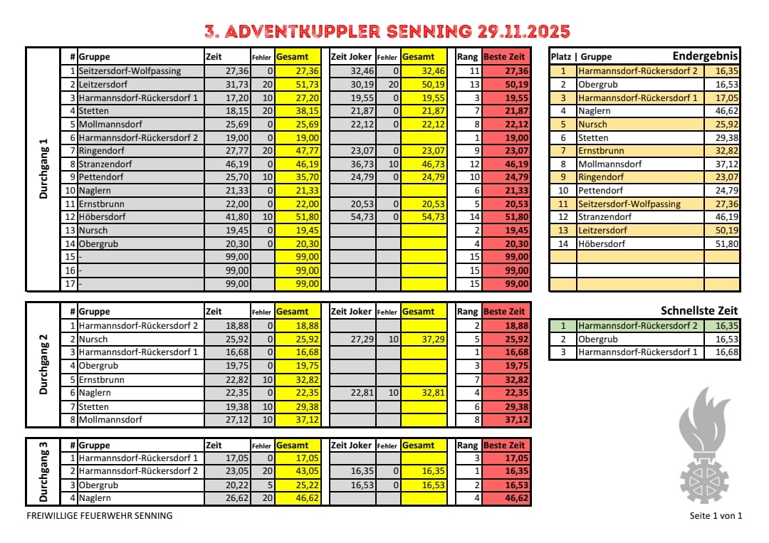 Ergebnisliste 3 Adventkuppler 2025